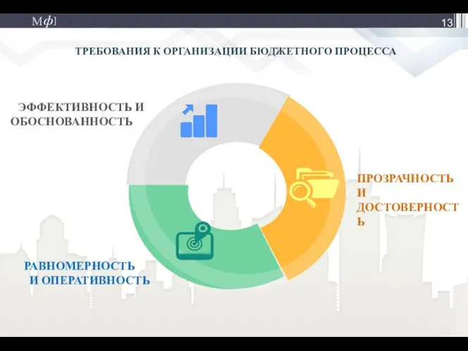 ТРЕБОВАНИЯ К ОРГАНИЗАЦИИ БЮДЖЕТНОГО ПРОЦЕССА ПРОЗРАЧНОСТЬ И ДОСТОВЕРНОСТЬ РАВНОМЕРНОСТЬ И ОПЕРАТИВНОСТЬ ЭФФЕКТИВНОСТЬ И ОБОСНОВАННОСТЬ