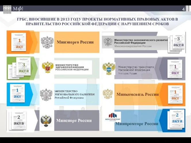 ГРБС, ВНОСИВШИЕ В 2013 ГОДУ ПРОЕКТЫ НОРМАТИВНЫХ ПРАВОВЫХ АКТОВ В ПРАВИТЕЛЬСТВО