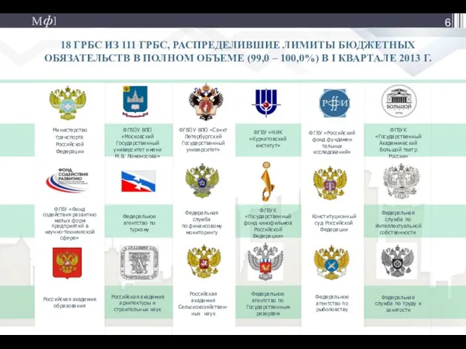 18 ГРБС ИЗ 111 ГРБС, РАСПРЕДЕЛИВШИЕ ЛИМИТЫ БЮДЖЕТНЫХ ОБЯЗАТЕЛЬСТВ В ПОЛНОМ