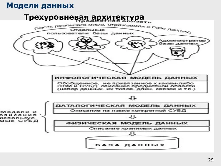 Модели данных Трехуровневая архитектура