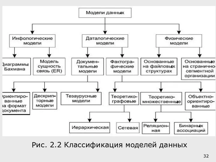 Рис. 2.2 Классификация моделей данных