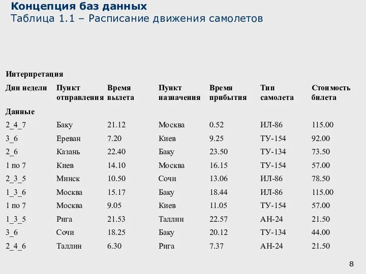 Концепция баз данных Таблица 1.1 – Расписание движения самолетов