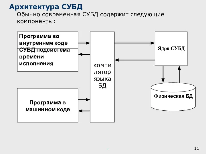 Архитектура СУБД Обычно современная СУБД содержит следующие компоненты: .