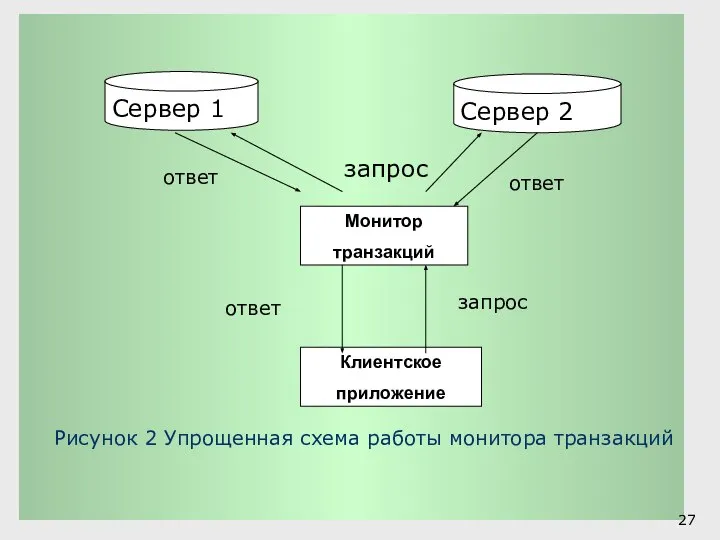 Рисунок 2 Упрощенная схема работы монитора транзакций запрос ответ запрос ответ ответ