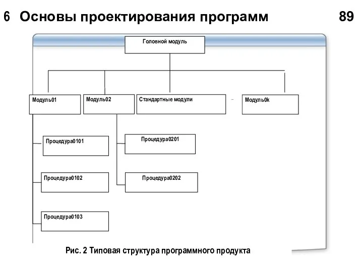 6 Основы проектирования программ 89