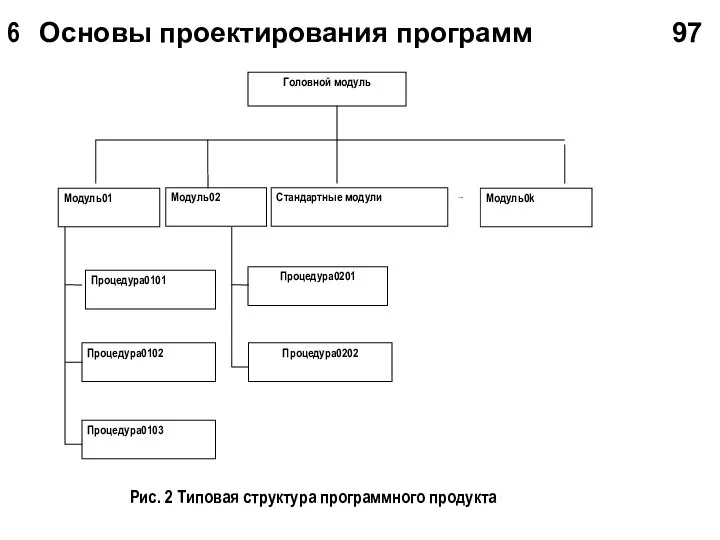 6 Основы проектирования программ 97