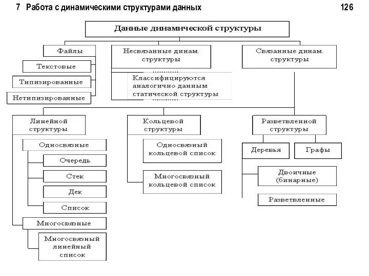 7 Работа с динамическими структурами данных 126