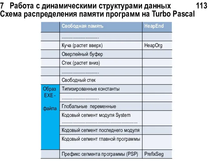 7 Работа с динамическими структурами данных 113 Схема распределения памяти программ