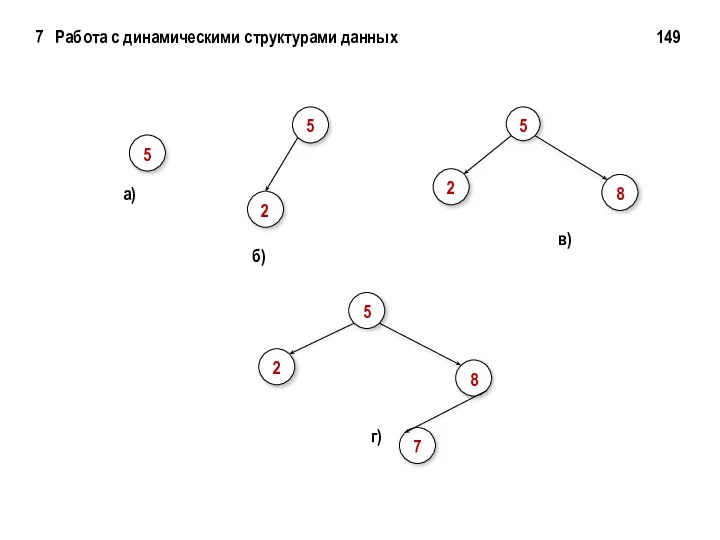 5 a) 5 2 б) 7 Работа с динамическими структурами данных