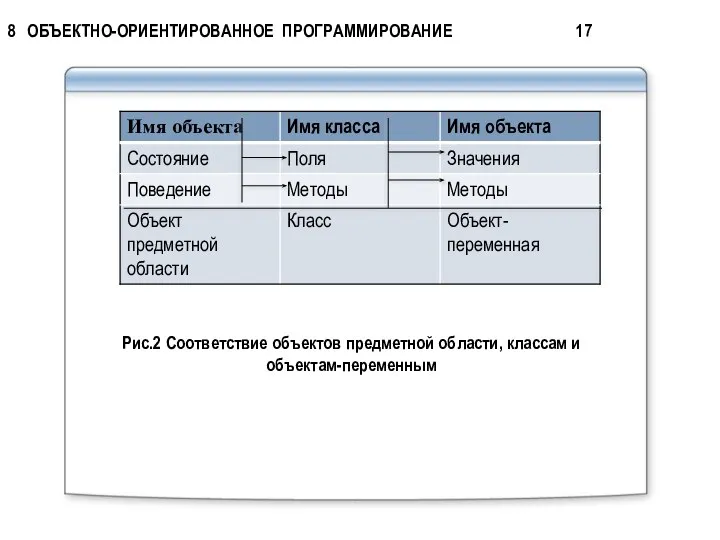 8 ОБЪЕКТНО-ОРИЕНТИРОВАННОЕ ПРОГРАММИРОВАНИЕ 17 Рис.2 Соответствие объектов предметной области, классам и объектам-переменным