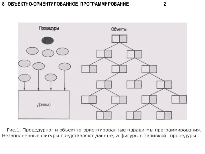 Рис.1. Процедурно- и объектно-ориентированные парадигмы программирования. Незаполненные фигуры представляют данные, а