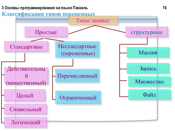 Простые Стандартные Действительный (вещественный) Целый Символьный Логический Нестандартные (переменные) Перечисляемый Ограниченный