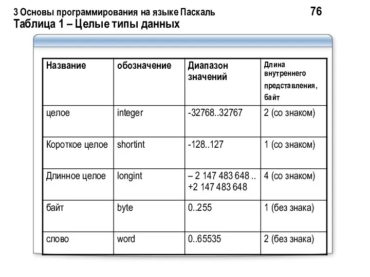 3 Основы программирования на языке Паскаль 76 Таблица 1 – Целые типы данных