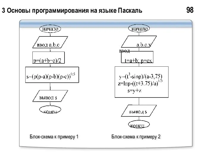 3 Основы программирования на языке Паскаль 98 Блок-схема к примеру 1 Блок-схема к примеру 2