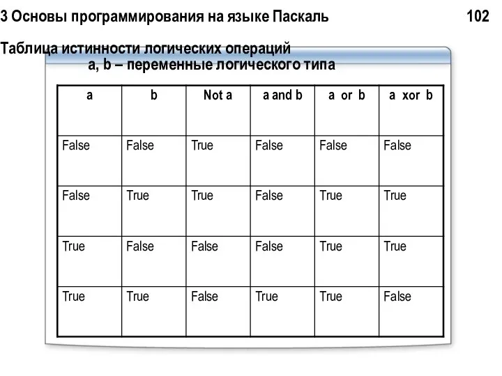 3 Основы программирования на языке Паскаль 102 Таблица истинности логических операций