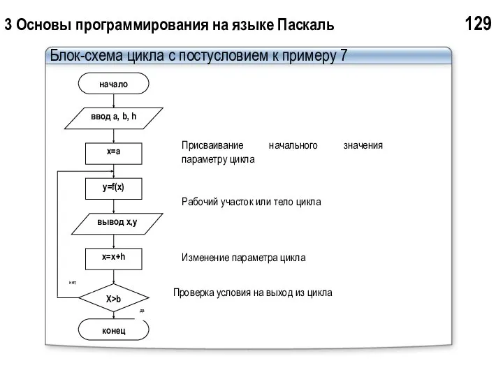 3 Основы программирования на языке Паскаль 129 Блок-схема цикла с постусловием к примеру 7