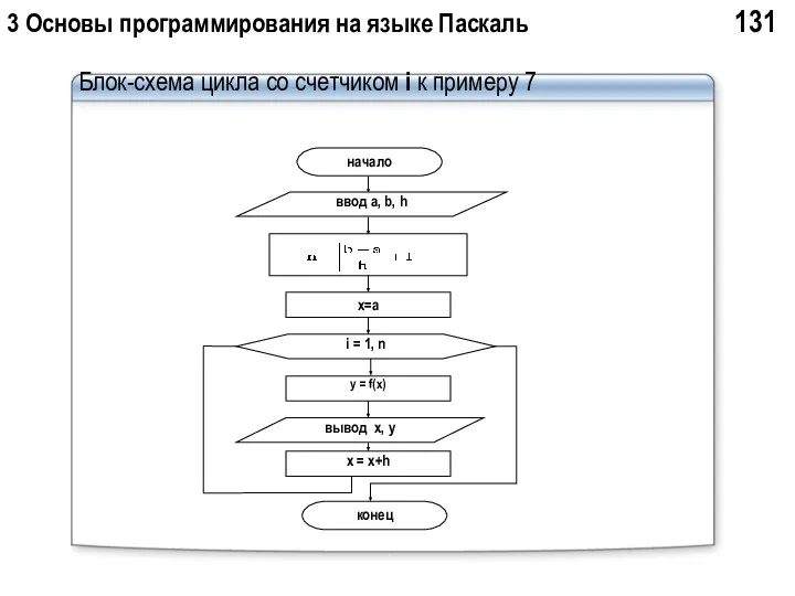 3 Основы программирования на языке Паскаль 131 Блок-схема цикла со счетчиком i к примеру 7