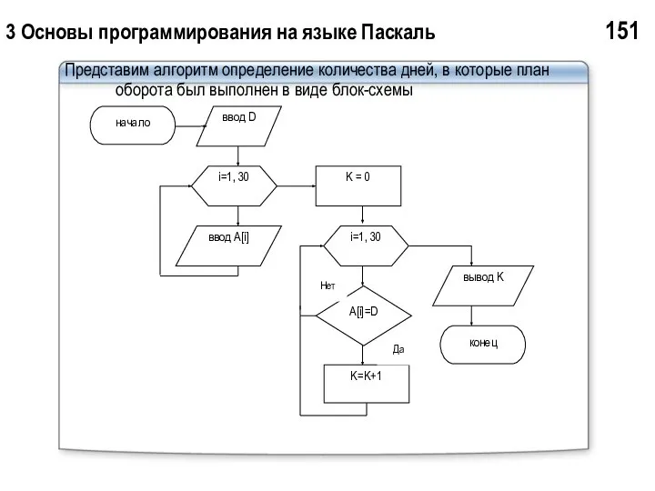 3 Основы программирования на языке Паскаль 151 Представим алгоритм определение количества