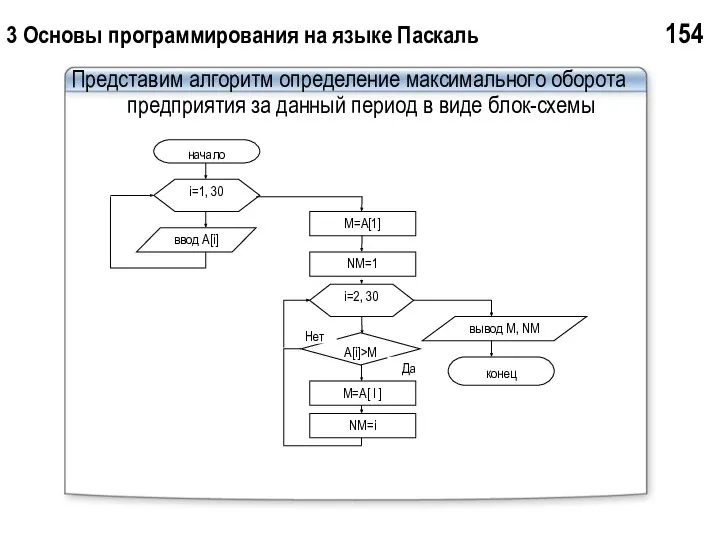 3 Основы программирования на языке Паскаль 154 Представим алгоритм определение максимального