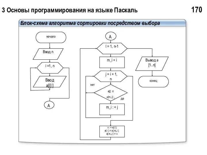 3 Основы программирования на языке Паскаль 170 Блок-схема алгоритма сортировки посредством