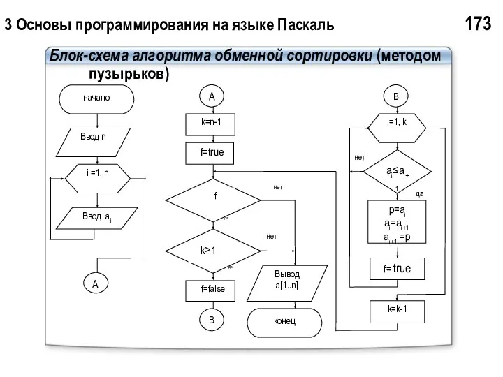 3 Основы программирования на языке Паскаль 173 Блок-схема алгоритма обменной сортировки (методом пузырьков)