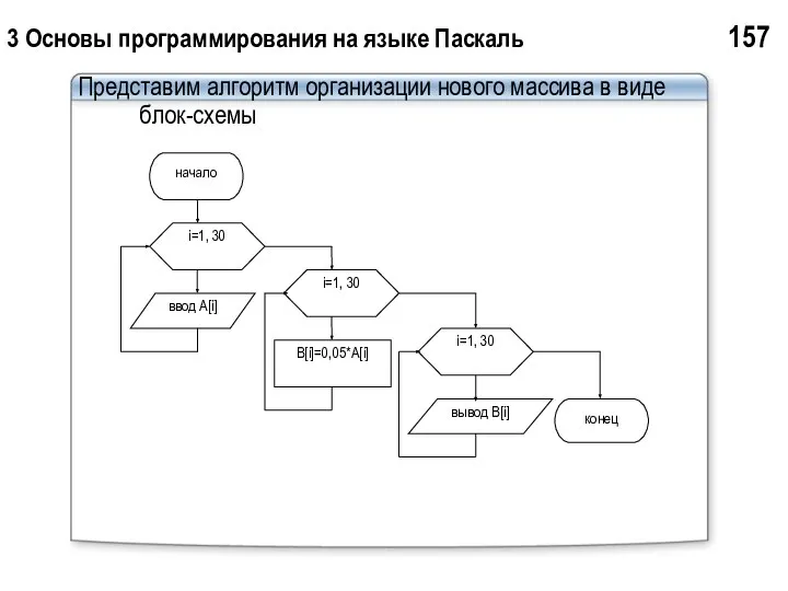 3 Основы программирования на языке Паскаль 157 Представим алгоритм организации нового массива в виде блок-схемы