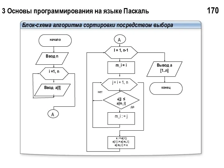 3 Основы программирования на языке Паскаль 170 Блок-схема алгоритма сортировки посредством