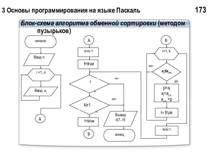 3 Основы программирования на языке Паскаль 173 Блок-схема алгоритма обменной сортировки (методом пузырьков)