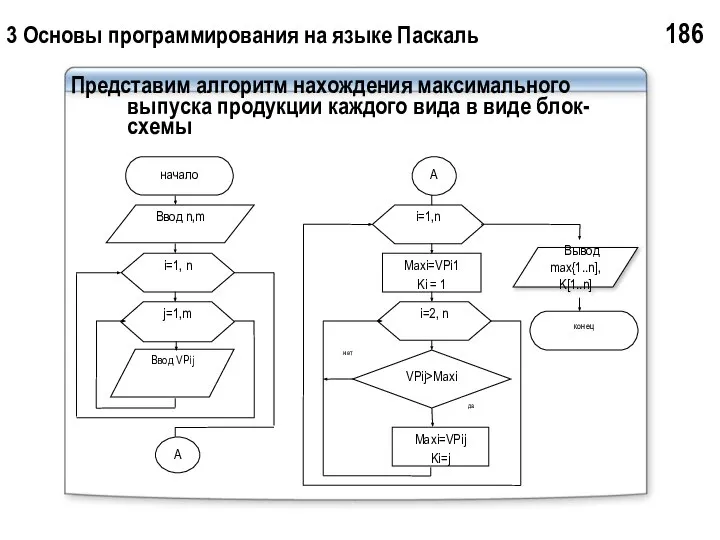 3 Основы программирования на языке Паскаль 186 Представим алгоритм нахождения максимального