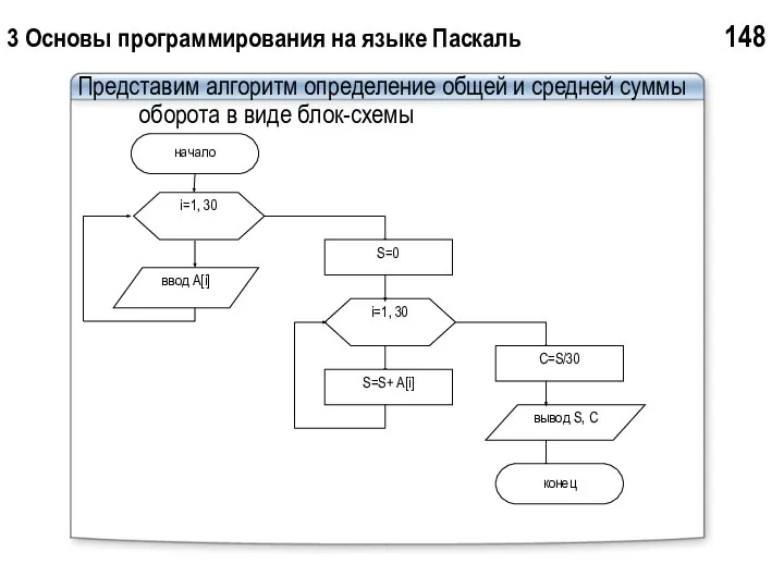 3 Основы программирования на языке Паскаль 148 Представим алгоритм определение общей