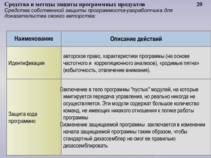 Средства и методы защиты программных продуктов 20 Средства собственной защиты программиста-разработчика для доказательства своего авторства: