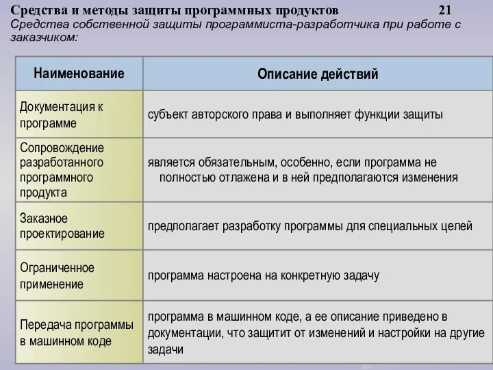 Средства и методы защиты программных продуктов 21 Средства собственной защиты программиста-разработчика при работе с заказчиком: