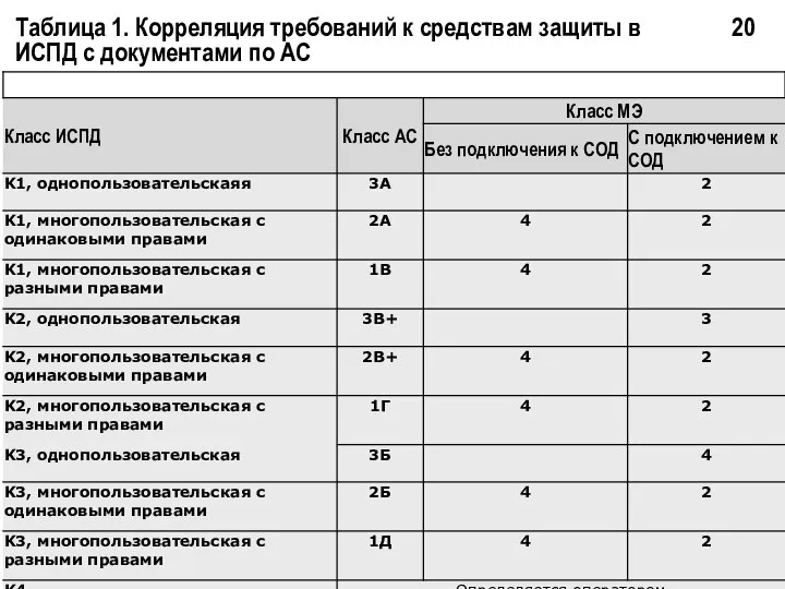 Таблица 1. Корреляция требований к средствам защиты в 20 ИСПД с документами по АС