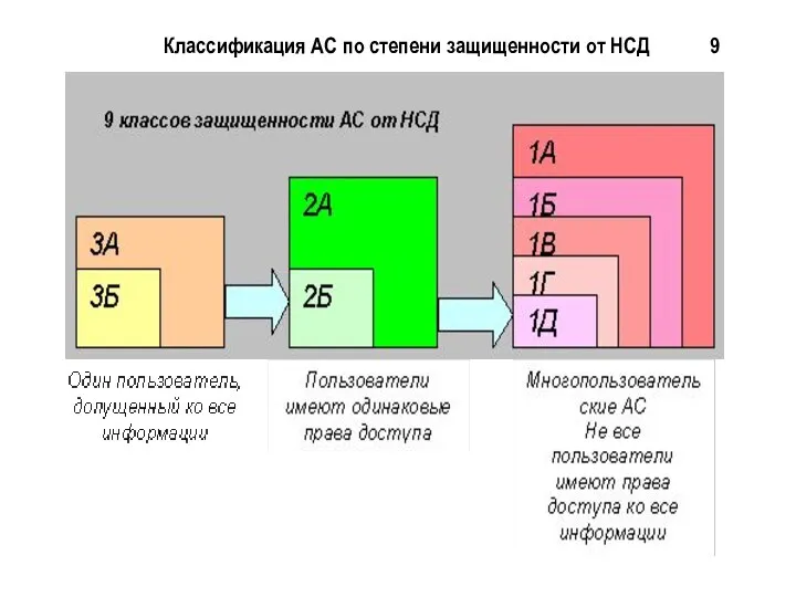 Классификация АС по степени защищенности от НСД 9