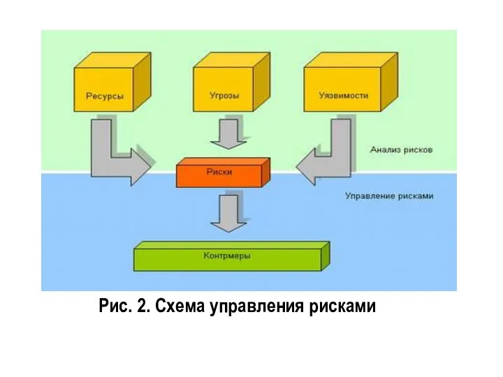 Рис. 2. Схема управления рисками