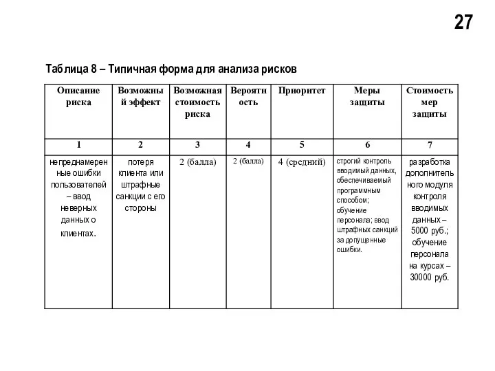 27 Таблица 8 – Типичная форма для анализа рисков