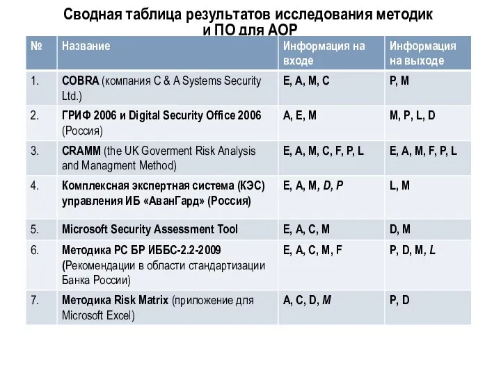 Сводная таблица результатов исследования методик и ПО для АОР