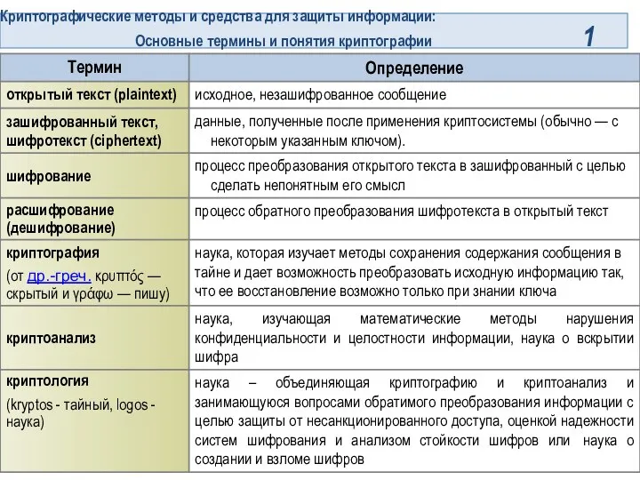 Криптографические методы и средства для защиты информации: Основные термины и понятия криптографии 1