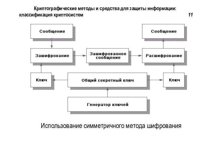 Использование симметричного метода шифрования Криптографические методы и средства для защиты информации: классификация криптосистем 11