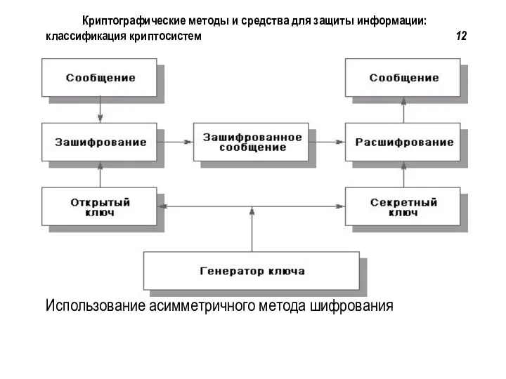 Использование асимметричного метода шифрования Криптографические методы и средства для защиты информации: классификация криптосистем 12