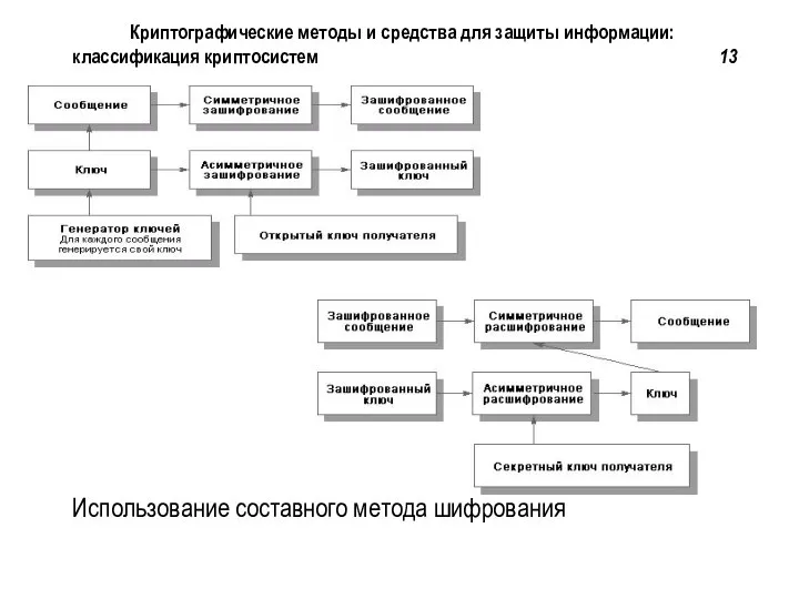 Использование составного метода шифрования Криптографические методы и средства для защиты информации: классификация криптосистем 13