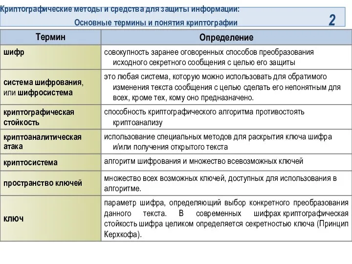 Криптографические методы и средства для защиты информации: Основные термины и понятия криптографии 2