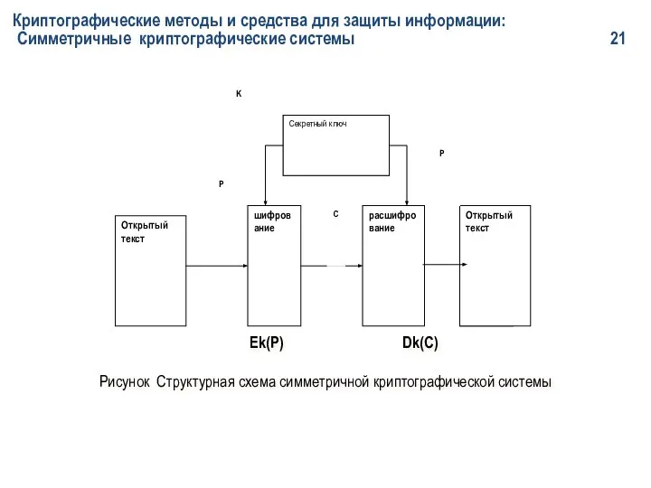 Криптографические методы и средства для защиты информации: Симметричные криптографические системы 21