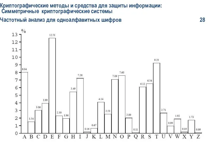 Криптографические методы и средства для защиты информации: Симметричные криптографические системы Частотный анализ для одноалфавитных шифров 28