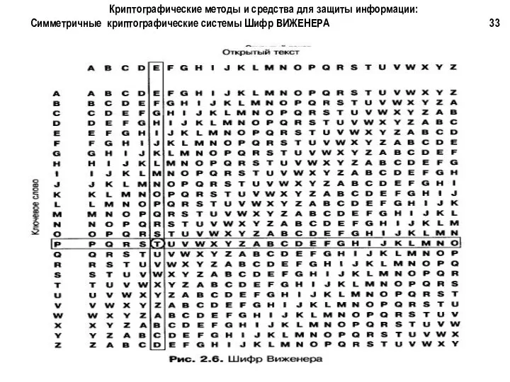 Криптографические методы и средства для защиты информации: Симметричные криптографические системы Шифр ВИЖЕНЕРА 33