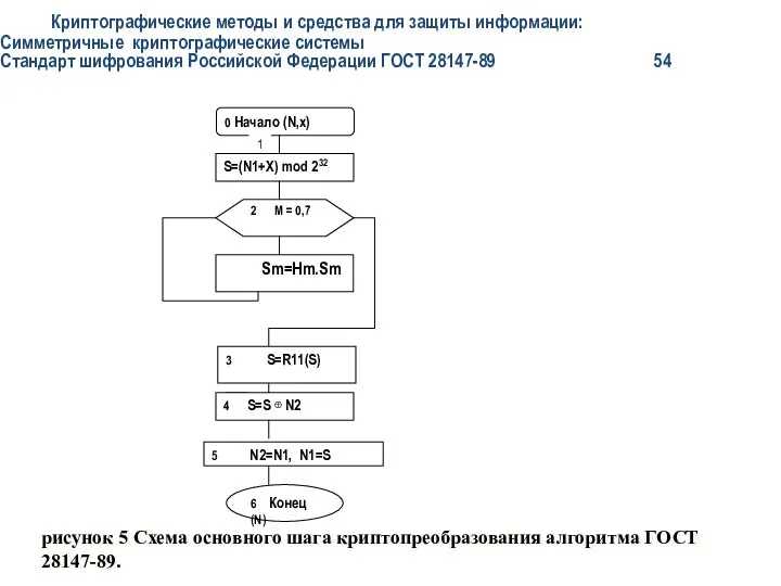 Криптографические методы и средства для защиты информации: Симметричные криптографические системы Стандарт