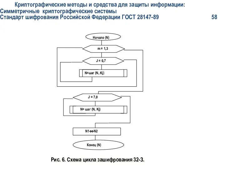 Криптографические методы и средства для защиты информации: Симметричные криптографические системы Стандарт