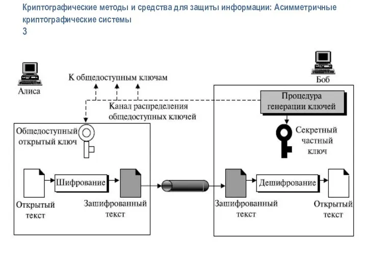 Криптографические методы и средства для защиты информации: Асимметричные криптографические системы 3