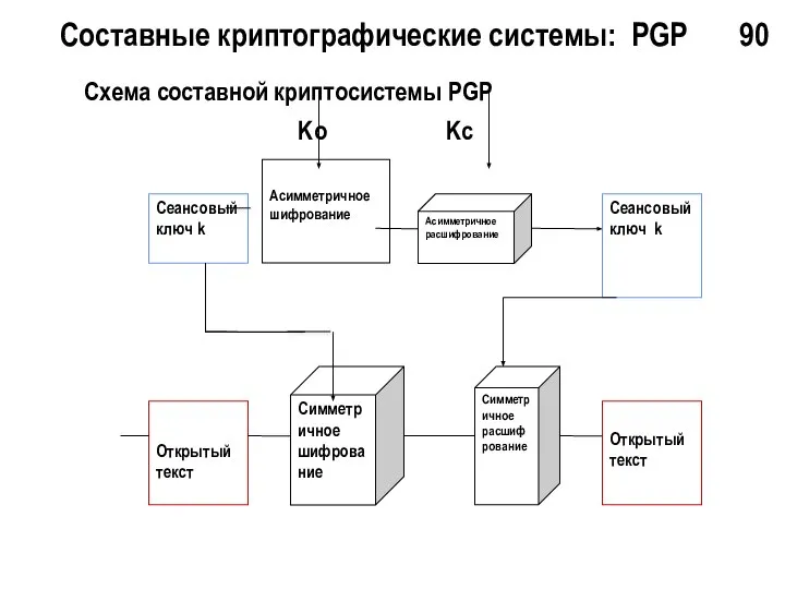 Составные криптографические системы: PGP 90 Схема составной криптосистемы PGP Ko Kc