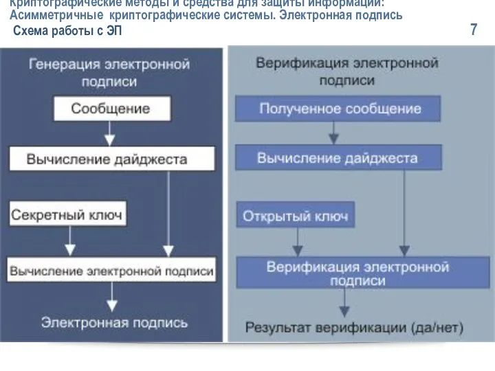 Криптографические методы и средства для защиты информации: Асимметричные криптографические системы. Электронная